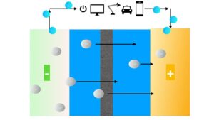 Sodium-ion Batteries: the next player on the market?