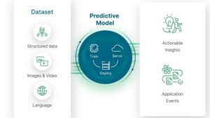 Certified Predictive Modeling & Regression